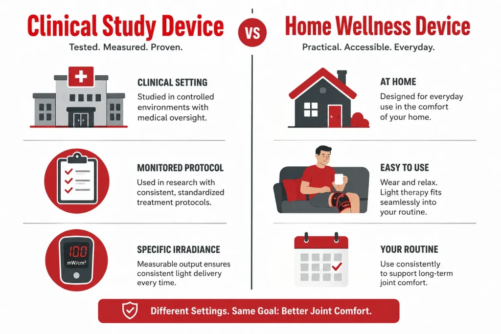 red light therapy home device vs clinical study difference