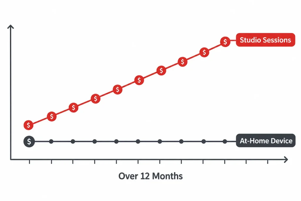 red light therapy studio sessions cost vs at-home device cost over a year
